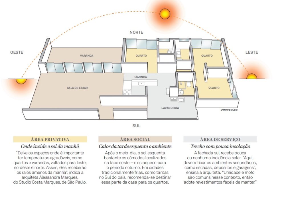 orientação solar adequada - Alexandre Gratt